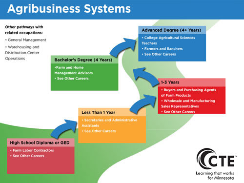 Agribusiness Systems Pathways Diagram