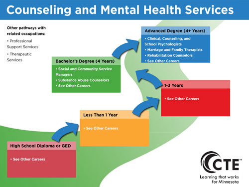 Counseling and Mental Health Services Pathway