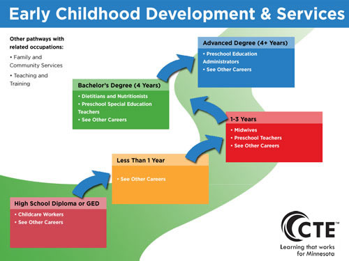 Early Childhood Development and Services Pathway