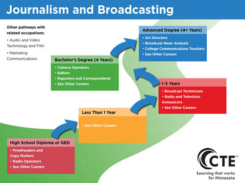 Journalism and Broadcasting Pathway diagram