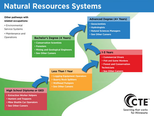 Natural Resources Systems Pathway diagram