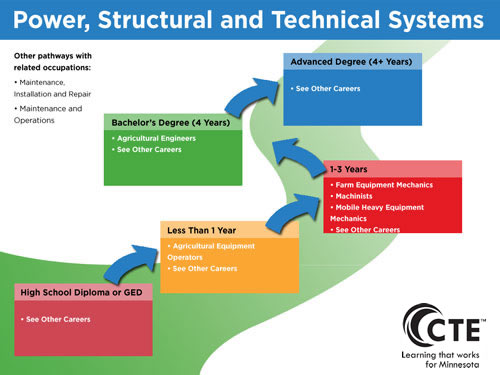 Power, Structural, and Technical Systems Pathway diagram