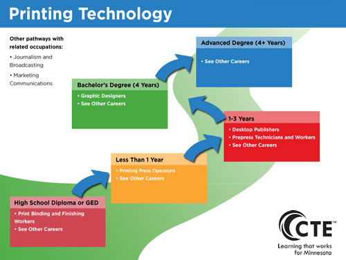 Printing Technology Pathway diagram