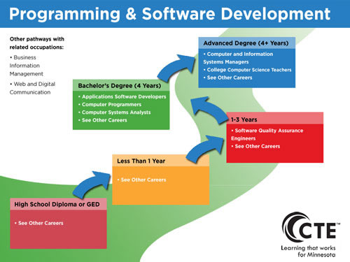 Programming Software Pathway