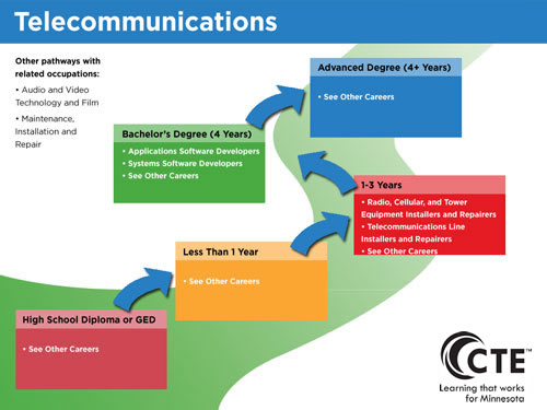 Telecommunications Pathway diagram