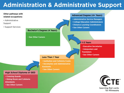 Administration and Administrative Support Pathway diagram