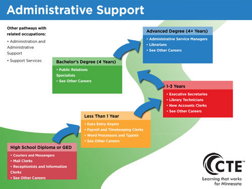 Administrative Support Pathway diagram