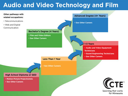 Audio and Video Technology and Film Pathway diagram