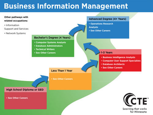 Business Information Management Pathway diagram