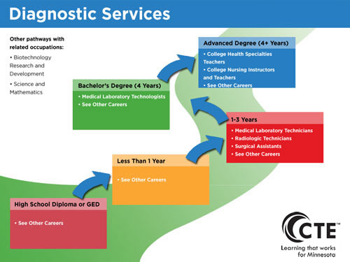 Diagnostic Services Pathway