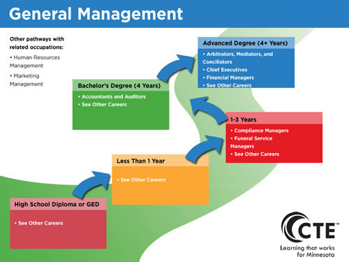 General Management Pathway diagram