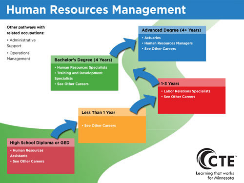 Human Resources Management Pathway diagram