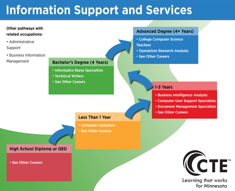 Information Support and Services Pathway