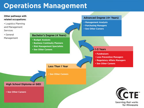 Operations Management Pathway diagram
