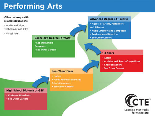 Performing Arts Pathway diagram