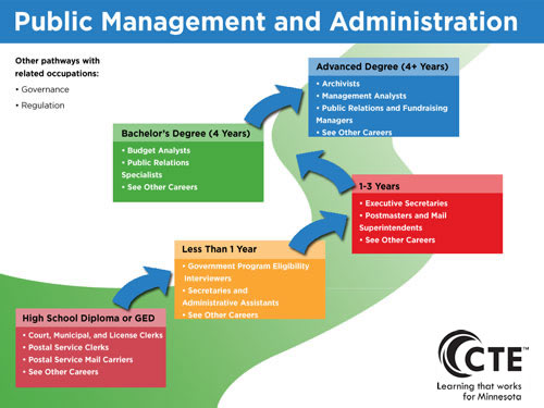Public Management and Administration Pathway diagram