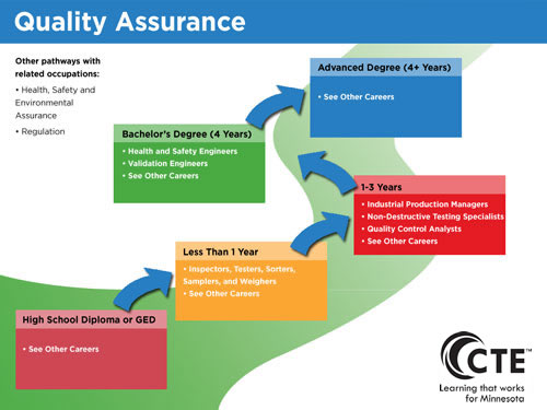 Quality Assurance Pathway