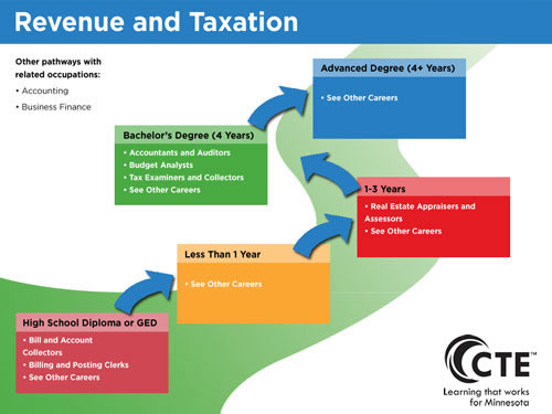 Revenue Taxation Pathway