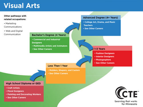 Visual Arts Pathway diagram