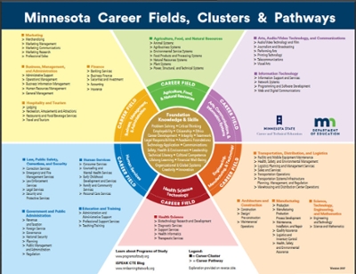 Minnesota Career Fields, Clusters & Pathways Diagram